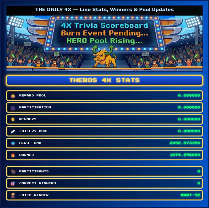 A 'THE DAILY 4X' scoreboard announcement stating '4X Trivia Scoreboard', 'Burn Event Pending...', and 'HERO Pool Rising...', showing THERO 4X STATS with HERO FUND at 2092.573350 and LOTTO WINNER: WART-92.