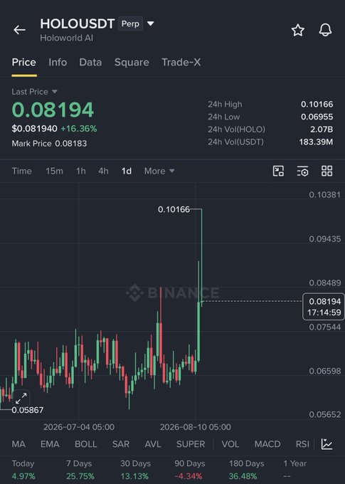 The image is a Binance price chart for HOLO/USDT (Holoworld AI), showing a last price of 0.08194 with a 16.36% gain, a 24h high of 0.10166, and 183.39M USDT in 24h volume, illustrating the recent breakout move referenced in the post. The chart's sharp upward spike aligns with the poster's bullish outlook on $HOLO ahead of the possible Bithumb listing and investor unlock.