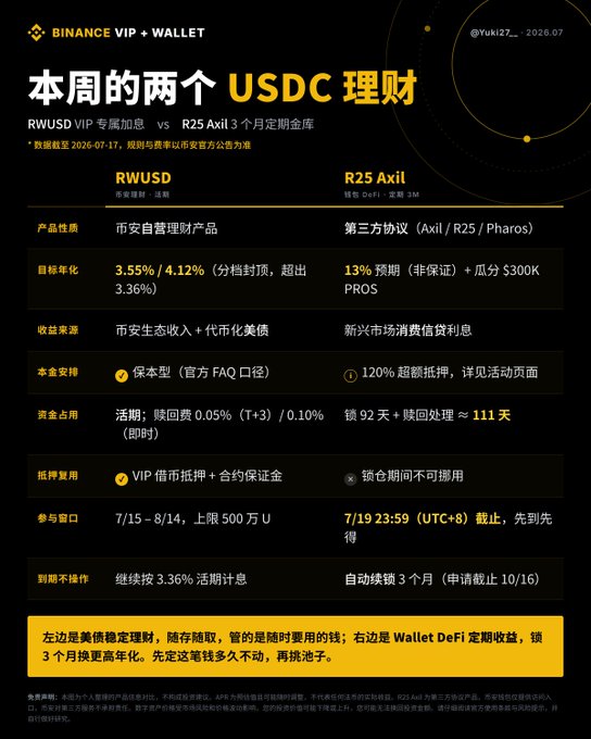 A promotional graphic comparing two 3-month USDC yield products on Binance VIP+Wallet: "RWUSD" (a stable principal-protected VIP exclusive subscription at 3.55%/4.12% annualized, backed by RWA Treasury bonds, with redemption taking ~111 days) versus "R25 Axil" (a third-party DeFi protocol lock-up at 13% projected yield from R25/Pharos/PROs consumer credit markets, with 120% over-pledge and a 7/19 deadline). The caption reinforces the post's message that converting idle Binance USD savings into RWUSD boosts yields from ~1% to 3.36–4.12% via US Treasury-backed RWA exposure, contrasting it against Axil's higher-risk, locked alternative.