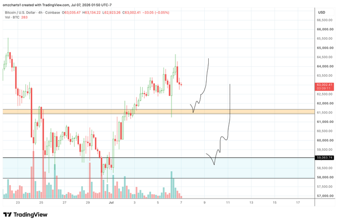 A Bitcoin/USD 4-hour candlestick chart on Coinbase showing price action around $63,002, with horizontal support zones marked near $61,500 and $59,000, aligning with the post's stated watch levels for potential long entries ahead of the New York open. The chart also features a hand-drawn forecast line projecting a dip to the $59,000 support area before a potential recovery.