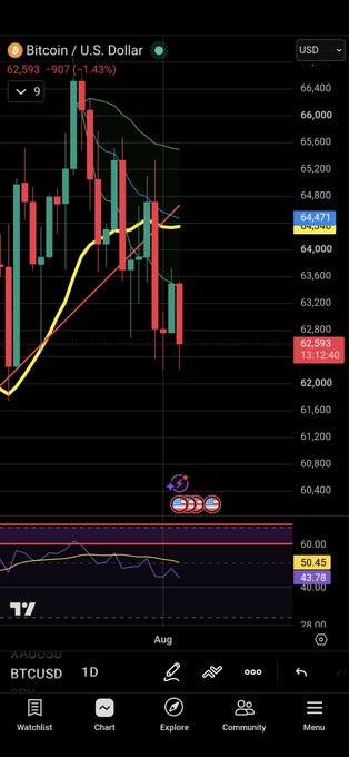 A TradingView chart showing Bitcoin/USD (BTCUSD) at 62,593, down 1.43% (-907), with the price having rejected the VWAP resistance zone around 63,500 and the moving averages (green and blue lines) before dropping sharply toward 62,593. The post references this rejection, warning that further downside could continue and hinting at a known bottom date.