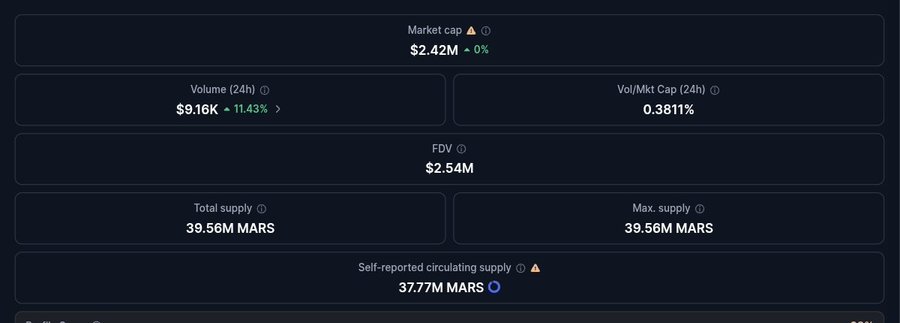 A cryptocurrency statistics dashboard showing market cap of $2.42M, 24h volume of $9.16K (+11.43%), FDV of $2.54M, and total/max supply of 39.56M MARS tokens.