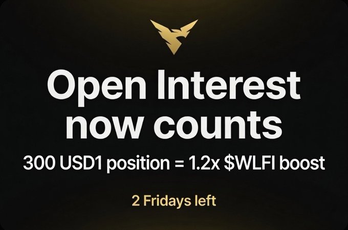 A promotional graphic stating 'Open Interest now counts' with '300 USD1 position = 1.2x $WLFI boost' and '2 Fridays left' beneath a gold bird logo.
