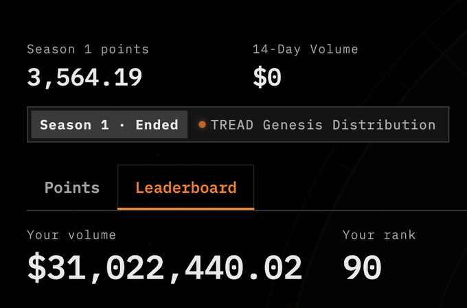 A dashboard screenshot from the Tread Genesis Distribution shows a user ranked #90 with a Season 1 point total of 3,564.19, $31,022,440.02 in trading volume, and $0 in 14-Day Volume during the now-ended Season 1. The image serves as a visual reminder for users to register for the Tread Genesis event to claim their earned rewards.