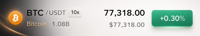 Cryptocurrency price widget showing BTC/USDT 10x at $77,318.00 with a +0.30% gain, featuring the Bitcoin logo.