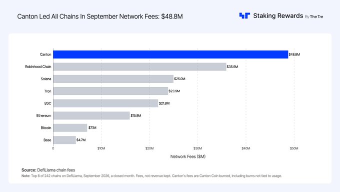 A bar chart titled 'Canton Led All Chains In September Network Fees: $48.8M' shows Canton at the top with $48.8M, followed by Robinhood Chain ($35.9M), Solana ($25.0M), Tron ($23.9M), BSC ($21.8M), Ethereum ($15.9M), Bitcoin ($7M), and Base ($4.7M), sourced from DefiLlama chain fees.