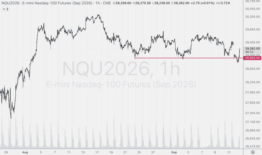 The image shows a 1-hour candlestick chart of NQU2026 (E-mini Nasdaq-100 Futures, September 2026) trading around 29,262 with a red horizontal support line drawn near 28,960, illustrating the recent "bottom breakout" referenced in the caption. The price action has pierced below this red line and is attempting to hold above it, visually confirming the bullish reversal signal described.