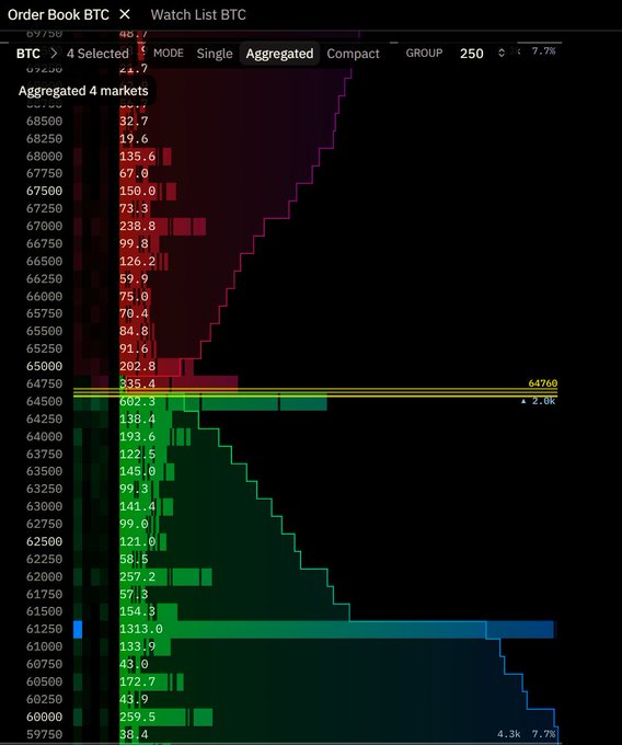 A Bitcoin order book chart aggregating 4 markets, showing red sell-side liquidity concentrated from $65,000-$68,500 and green buy-side support stacked heavily at $61,250 (1,313 BTC) and $61,000 (1,331 BTC), with the current price marked at $64,769. The visualization supports the post's claim that macro bids are now heaviest near $61,250, suggesting a potential retest of that level if the market pulls back.