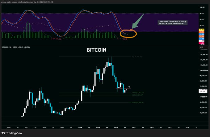A TradingView chart of Bitcoin ($BTCUSD) on a monthly timeframe shows the current price around $65,539, with the stochastic indicator at the top highlighting that the signal line has not yet crossed bullish—marked with an orange circle and green arrow in the post's analysis—supporting the caption's note to wait patiently for the bullish cross pivot at $65.6k for August.