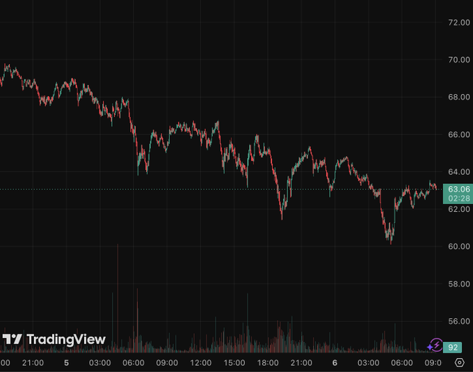 The sentiment on $SOL is negative, indicating that the stock price has decreased since the last time this was posted.