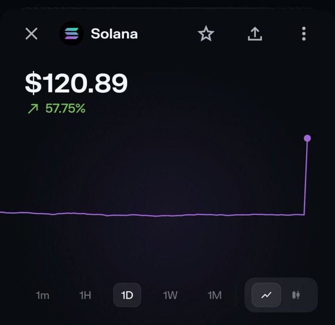 A screenshot of the Solana ($SOL) trading chart shows the price at $120.89, up 57.75% on the day, with the line staying flat for most of the period before sharply spiking up—visually capturing the "OMG" excitement over SOL's sudden surge in price.
