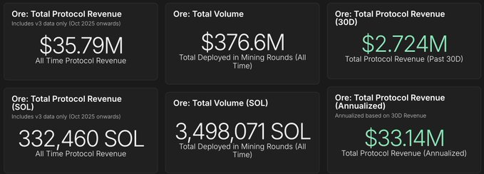 A financial dashboard displaying Ore protocol metrics, including $35.79M total revenue, 332,460 SOL in all-time revenue, $376.6M total volume, 3,498,071 SOL in volume, $2.724M in 30-day revenue, and an annualized revenue of $33.14M.