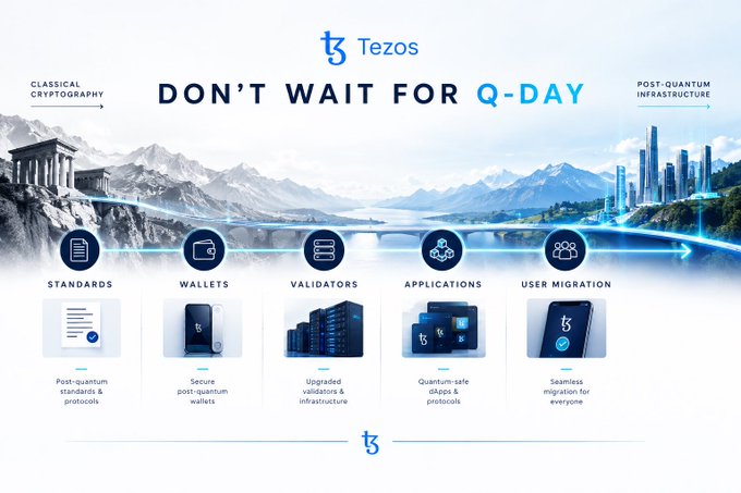 A Tezos promotional graphic titled 'DON'T WAIT FOR Q-DAY' depicting the transition from 'CLASSICAL CRYPTOGRAPHY' to 'POST-QUANTUM INFRASTRUCTURE,' featuring icons for Standards, Wallets, Validators, Applications, and User Migration.