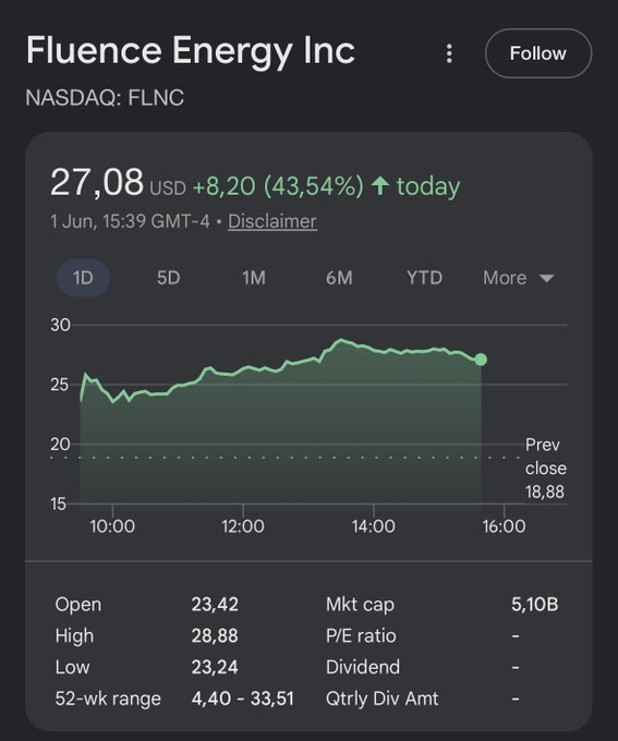 This image shows a chart with black background that displays data related to the Flume Energy Inc stock price, along with some financial information such as the daily change percentage, peak-to-peak price ratio, and recent news articles about the company. The data on this chart seems to be from last week (21/07), showing a significant increase in the stock price of $8.44 compared to the same date for $31.49 over the past three days.