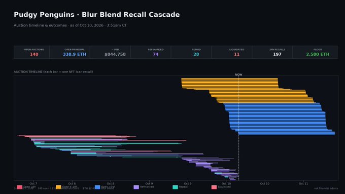 A data visualization titled 'Pudgy Penguins - Blur Blend Recall Cascade' shows auction timeline data including metrics for open positions (140), open interest (338.9 ETH), and floor (2,580 ETH).