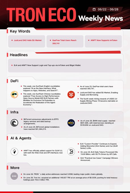 The image is a "TRON ECO Weekly News" infographic for 06/22 – 06/28, summarizing key developments across the ecosystem with sections for Key Words, Headlines, DeFi, Infra, AI & Agents, and More. It highlights milestones such as GasFree reaching 350,741 total users, BitTorrent's adjustments to BTFS legacy services, SunFlash English roundtables, and JustLend DAO adding a $U Market—reinforcing the post's message of broad-based, multi-sector growth and innovation throughout the TRON network that week.