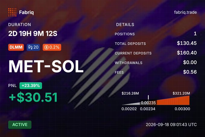 A Fabriq.trade trading dashboard displaying a 'MET-SOL' position with a duration of 2D 19H 9M 12S, a PNL of +$30.51 (+23.39%), and a total deposit of $160.40, marked as ACTIVE.
