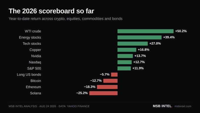 Bar chart titled 'The 2026 scoreboard so far' showing year-to-date returns: WTI crude +50.2%, Energy stocks +39.4%, Tech stocks +27.0%, Copper +16.8%, Nvidia +13.7%, Nasdaq +12.7%, S&P 500 +11.9%, while Bitcoin (-12.7%), Ethereum (-18.3%), and Solana (-25.2%) declined.