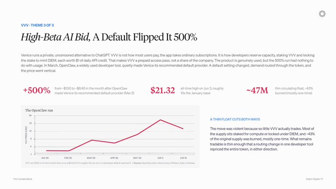 The image is a slide titled "High-Beta AI Bid, A Default Flipped It 500%" analyzing Venice ($VVV), showing usage stats like +500% growth from OpenClaw default, $21.32 all-time high on June 3, and ~47M tokens burned at a ~3% rate. The accompanying post suggests that despite Venice being a real product with 2M+ users and 15K hourly inference requests, its rapid growth has not accrued to the $VVV token as the price run implied.