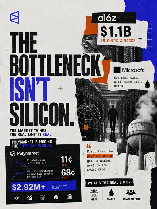 An a16z graphic titled 'THE BOTTLENECK ISN'T SILICON' discussing the $1.1B investment in chips & racks and Microsoft's water consumption, alongside Polymarket predictions.