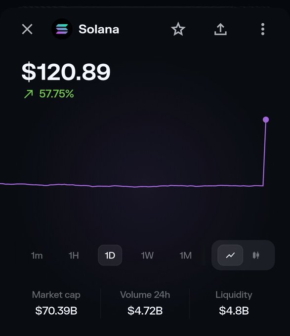 A cryptocurrency tracking app displays Solana (SOL) at $120.89, up 57.75% on the day, with a market cap of $70.39B and 24h volume of $4.72B—likely the source of the user's excitement about the recent price surge captured by the sharp upward spike on the 1D chart.