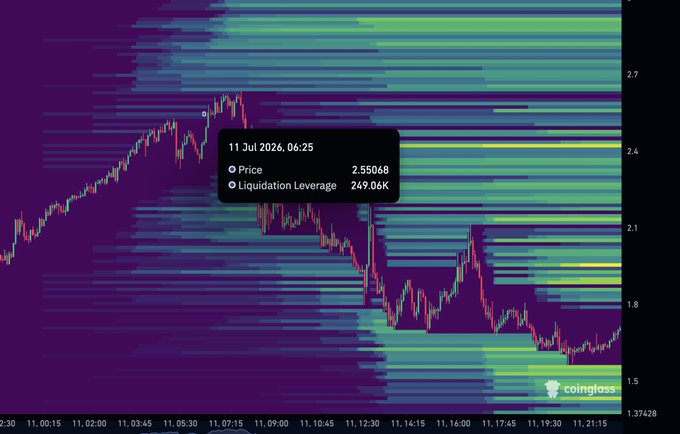 A Coinglass liquidation heatmap for $EVAA shows a dense horizontal band of long liquidation leverage around the $1.50–$1.55 price zone, with a tooltip indicating 2.55048 price and 249.06K liquidation leverage at 11 Jul 2026, 06:25—visually confirming the claim that $1.5 is the largest support zone.