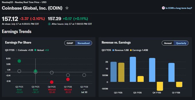 A Nasdaq stock page for Coinbase Global, Inc. (COIN) showing a price of 157.12 (-3.37, -2.10%), with Earnings Per Share and Revenue vs. Earnings charts for FY25-FY26.