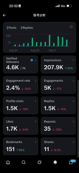 The image shows an X (Twitter) account analytics dashboard displaying metrics over approximately two weeks (Aug 24 - Sep 2), including 4.6K verified followers, 207.9K impressions, 2.4% engagement rate, 5K engagements, 1.5K profile visits, 1.5K replies, 1.7K likes, 35 reposts, 151 bookmarks, and 11 shares.

This analytics screenshot supports the poster's lament about lacking motivation to create content, illustrating the modest engagement numbers (around 207.9K impressions and 5K engagements) that would translate to only $0.6-1.8 in earnings according to Grok's analysis.