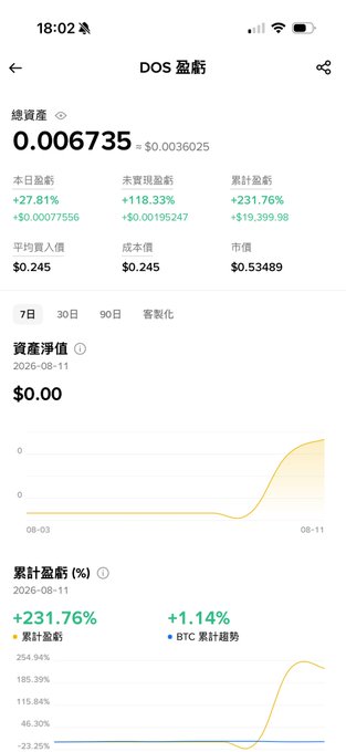 A screenshot of a mobile trading app showing the performance of the $DOS token, displaying a current price of $0.006735 with a 27.81% daily gain but a negative portfolio value of $0.00. The image illustrates the losses described in the post, with the cumulative return chart showing a sharp peak followed by a steep decline to -23.25%, reflecting the rug pull ("卖大飞") mentioned.