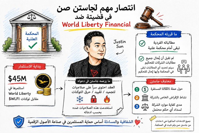An Arabic-language infographic summarizing a landmark legal victory for Justin Sun against World Liberty Financial ($WLFI), featuring a cartoon illustration of Sun beside scales of justice and a gavel, highlighting key details including a $45M investment, $USD1 stablecoin regulations through the Genesis, and the court's emphasis on transparency and blockchain technology to support his case.
