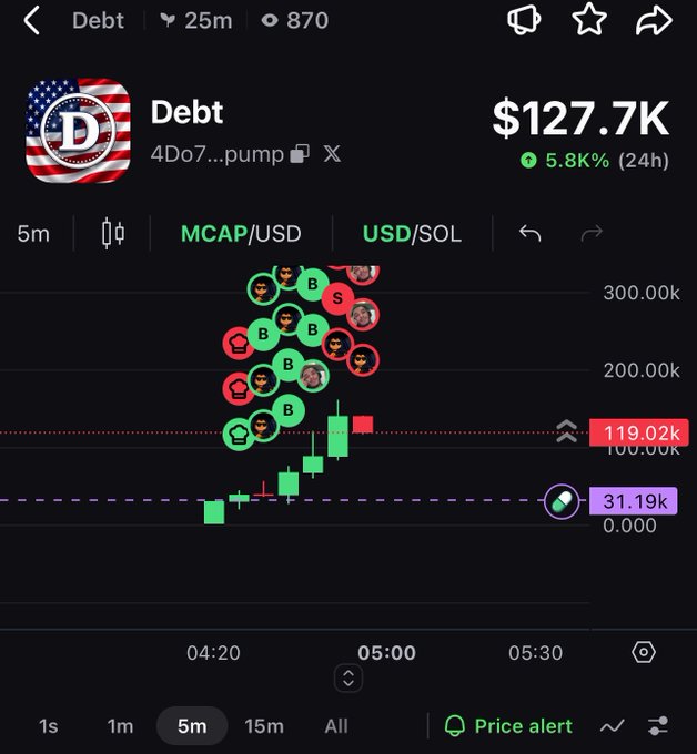 A trading chart showing the token 'Debt' (4Do7...pump) valued at $127.7K with a 5.8% gain over 24h, displaying green and red candles on a 5-minute chart.