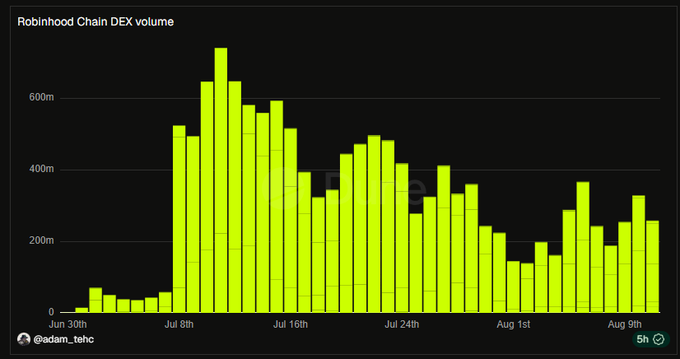 A bar chart titled "Robinhood Chain DEX volume" displays daily trading volume from June 30th to August 9th, peaking near $700M around July 8th and steadily declining to roughly $200-300M by mid-August. The chart supports the post's bullish thesis on "Robinhood Trenches" by showing that despite many tokens grinding to new highs, overall DEX volume has yet to recover to its early July peak—suggesting room for growth as larger-cap names enter the ecosystem.
