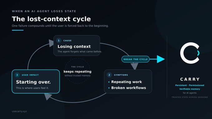A dark-themed infographic titled 'WHEN AN AI AGENT LOSES STATE: The lost-context cycle,' illustrating a cycle diagram with steps for Cause, Symptoms, and User Impact, pointing to the 'CARRY' product from usecarry.xyz.