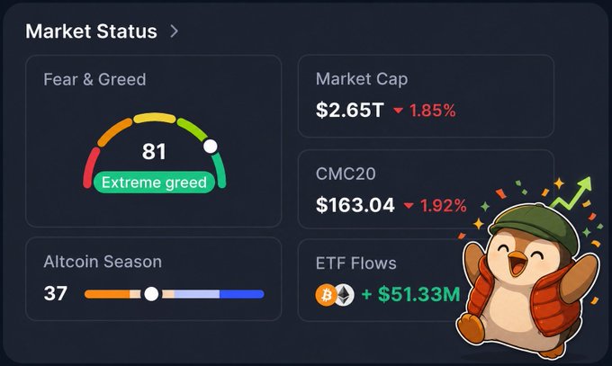 A 'Market Status' dashboard showing a Fear & Greed index of 81 ('Extreme greed'), Market Cap of $2.65T (down 1.85%), CMC20 at $163.04, Altcoin Season index of 37, and ETF Flows of +$51.33M, with a penguin mascot.