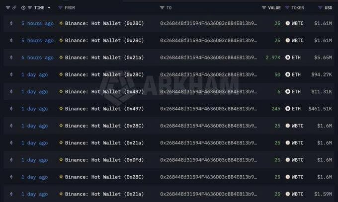 A cryptocurrency transaction tracker on Arkham showing recent large withdrawals from various Binance Hot Wallets, including movements of WBTC and ETH.