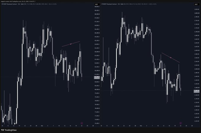 A TradingView candlestick chart shows “FTX/USDT” on a dark interface, with a price scale around 74,000–88,000, a “P” marker at the top, and the TradingView logo at bottom left.