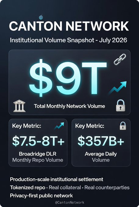 Promotional graphic for Canton Network (@CantonNetwork) displaying an 'Institutional Volume Snapshot - July 2026' with a Total Monthly Network Volume of $9T, Broadridge DLR Monthly Repo Volume of $7.5-8T+, and Average Daily Volume of $357B+.