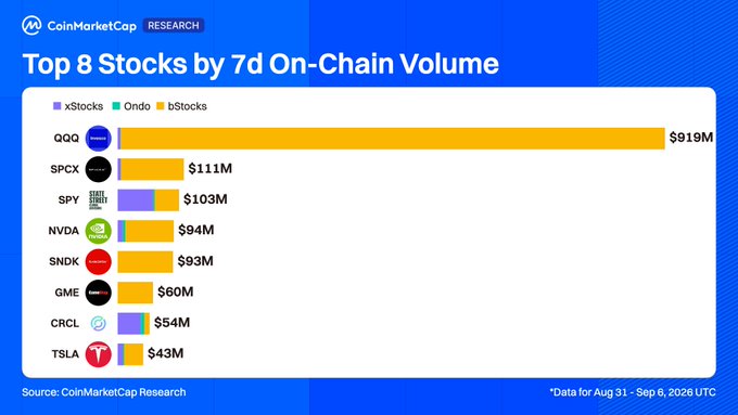 CoinMarketCap Research chart showing 'Top 8 Stocks by 7d On-Chain Volume' with QQQ leading at $919M, followed by SPCX ($111M), SPY ($103M), NVDA ($94M), SNDK ($93M), GME ($60M), CRCL ($54M), and TSLA ($43M).