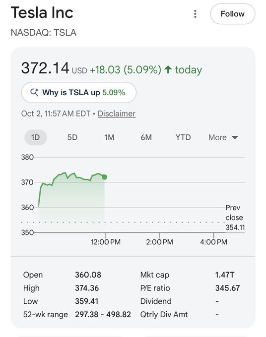 A stock chart for Tesla Inc (NASDAQ: TSLA) showing a current price of $372.14 USD, up $18.03 (5.09%) today, with a "Why is TSLA up 5.09%" link, a 1D green price graph with high of $374.36, low of $359.41, previous close of $354.11, and P/E ratio of 345.67.