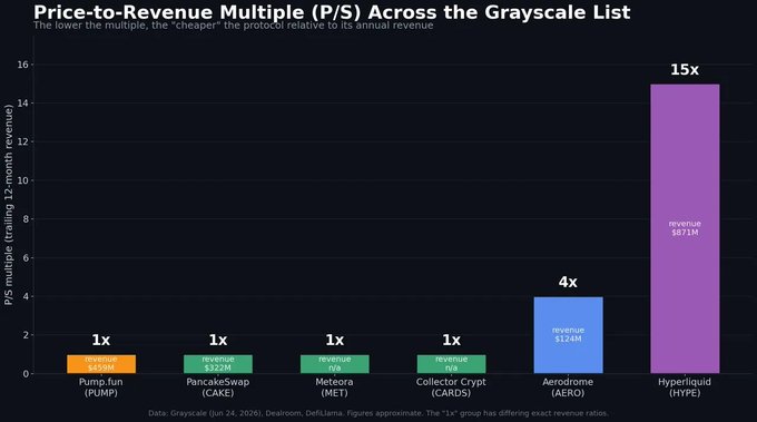 Bar chart titled 'Price-to-Revenue Multiple (P/S) Across the Grayscale List' comparing P/S multiples: Pump.fun (PUMP) 1x, PancakeSwap (CAKE) 1x, Meteora (MET) 1x, Collector Crypt (CARDS) 1x, Aerodrome (AERO) 4x, and Hyperliquid (HYPE) 15x.