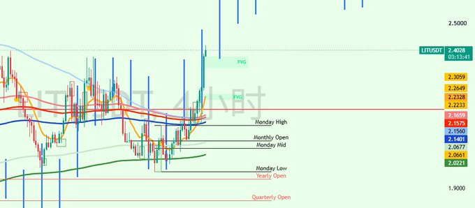 A forex chart of the LIT/USD pair showing price action around 2.4028, with key daily levels marked (High 2.1698, Open 2.1233, Mid 2.1401, Low 2.0221) and a projected upside target of approximately 2.7 if the 2.4 resistance level is broken, consistent with the post's bullish outlook.