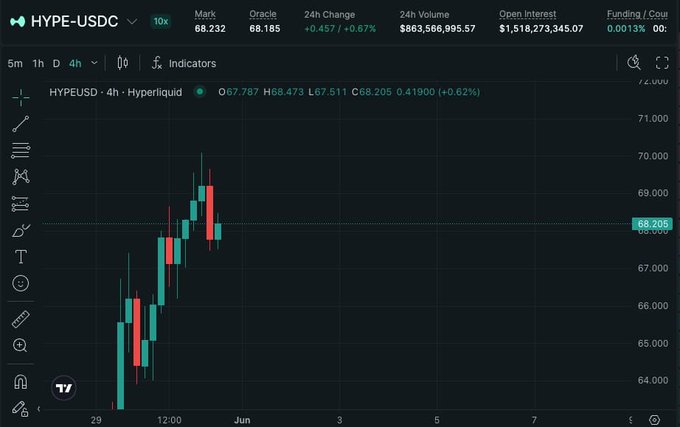 The image shows a stock chart with a black background, displaying the price of HOPE for the past week. The chart has red and green lines representing the closing prices of the stock over time. The text "HYPE BRIEFLY CROSSED $70" is present in the image as well.