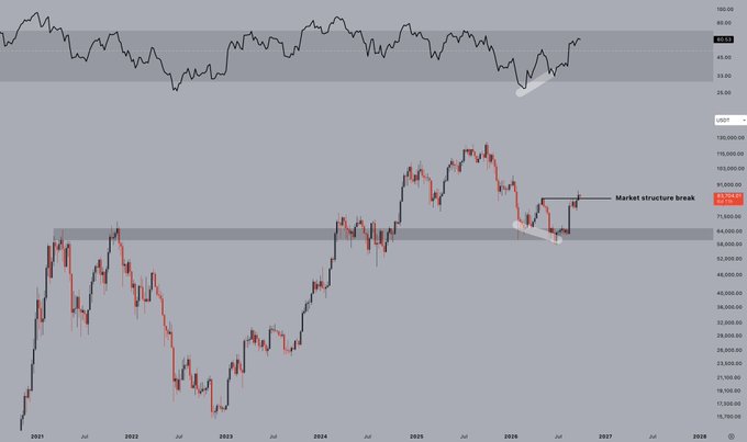A financial chart displaying USDT/USD price movements from 2021 to 2028, showing candlestick patterns, a market structure break at the $75,000 level, and a small inset chart in the top left corner tracking values around 48-50.