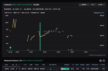 The image displays a stock trading dashboard with various charts, including one that seems to be in black and white, while others might appear in different colors. There are lines representing price movements of stocks within the same company, likely showing historical data over time. One of these lines is labeled $SPCX - 240c C 15/15/2022 1:30 pm, which indicates a particular stock's price movement during that specific day. The image also shows several contract options and other financial information related to the market.