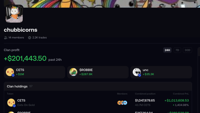 The “chubbicorns” clan shows +$201,443.50 in 24h profit, with a +$1M combined P&L on $CETS, supporting the post’s claim that the clan is up seven figures on the token.