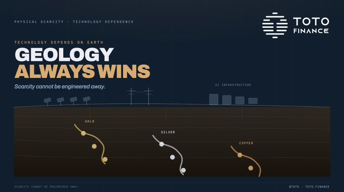 A TOTO Finance infographic titled "GEOLOGY ALWAYS WINS" with the tagline "Scarcity cannot be engineered away," showing a cross-section of gold, silver, and copper deposits beneath the earth's surface.
