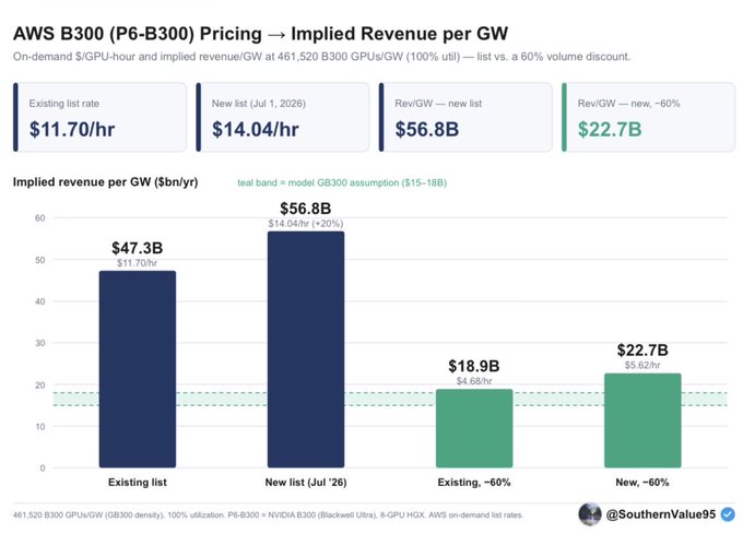 The image is a bar chart titled "AWS B300 (P6-B300) Pricing → Implied Revenue per GW," comparing on-demand GPU-hour rates and implied annual revenue per gigawatt across four scenarios: the existing list rate ($11.70/hr, $47.3B/GW), the new list rate effective July 1, 2026 ($14.04/hr, $56.8B/GW), and both pricing tiers at a 60% volume discount ($4.68/hr yielding $18.9B, and $5.62/hr yielding $22.7B), with dashed teal lines indicating a $15–18B "Model GB300 assumption" band. It supports the post's argument by illustrating that AWS's centralized pricing hikes and subsequent discounts still leave revenue-per-GW significantly above decentralized compute's cost basis, reinforcing why decentralized alternatives are becoming economically attractive for AI startups facing GPU shortages.