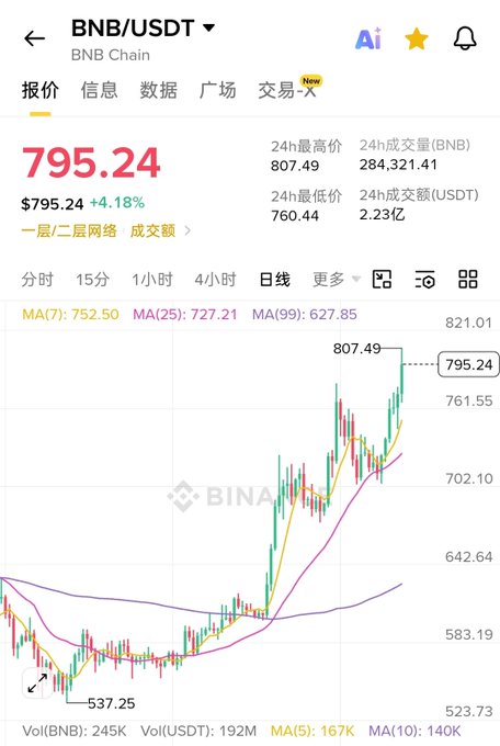 A screenshot of a BNB/USDT trading chart on Binance's BNB Chain, showing the current price at $795.24 with a +4.18% gain, moving averages (MA7: 752.50, MA25: 727.21, MA99: 627.85), and a 24-hour range between $760.44 and $807.49, with the posted caption highlighting cost increases in BEM mining despite the ticker mismatch.

(Ironically, the image shows only the BNB/USDT pair with a "BINA" watermark, but the post references $BEM, suggesting it may have been posted in the wrong context or is using BNB's rising price as evidence of broader crypto-related cost surges.)