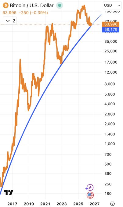 The image shows an upward-pointing line, indicating a rise in cryptocurrency value over time. The graph also displays the number of times someone has invested in Bitcoin or other cryptocurrencies since its creation in 2009. There are three points marked on the graph that represent different moments when this particular cryptocurrency was valued at approximately US Dollars. Additionally, there is an image of a person holding some coins and another image with dollar signs.