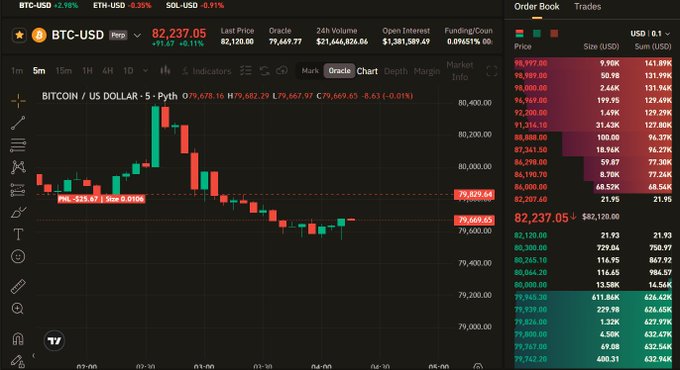 A trading chart for BTC-USD showing a price of $82,237.05 with a -0.11% change, displaying candlestick patterns on a 5-minute interval and an order book on the right.
